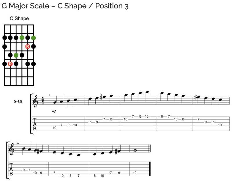 major scale 3rd position - C shape - TABS / Scale Diagram