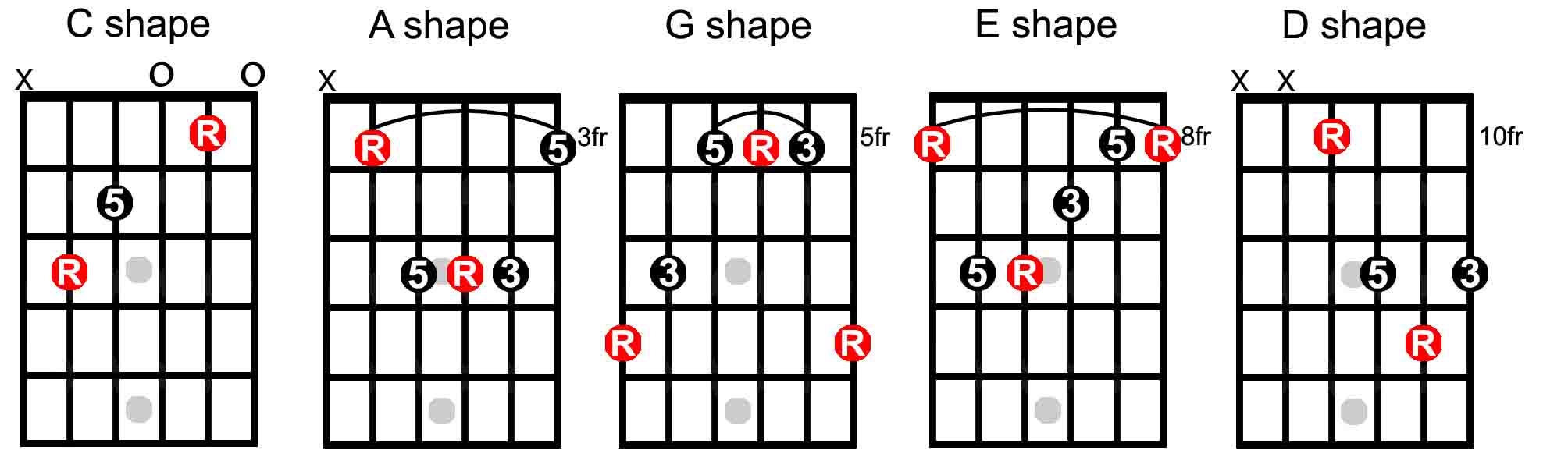 What Is The Caged System The Keys To The Fretboard Guitarhabits