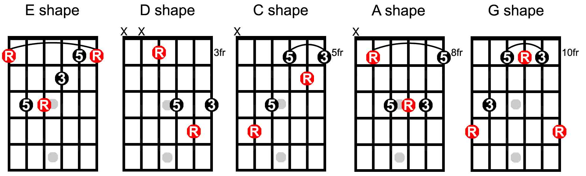 Caged System Guitar Chart