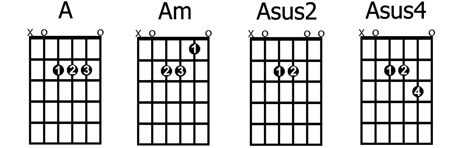 Asus4 Guitar Chord Chart