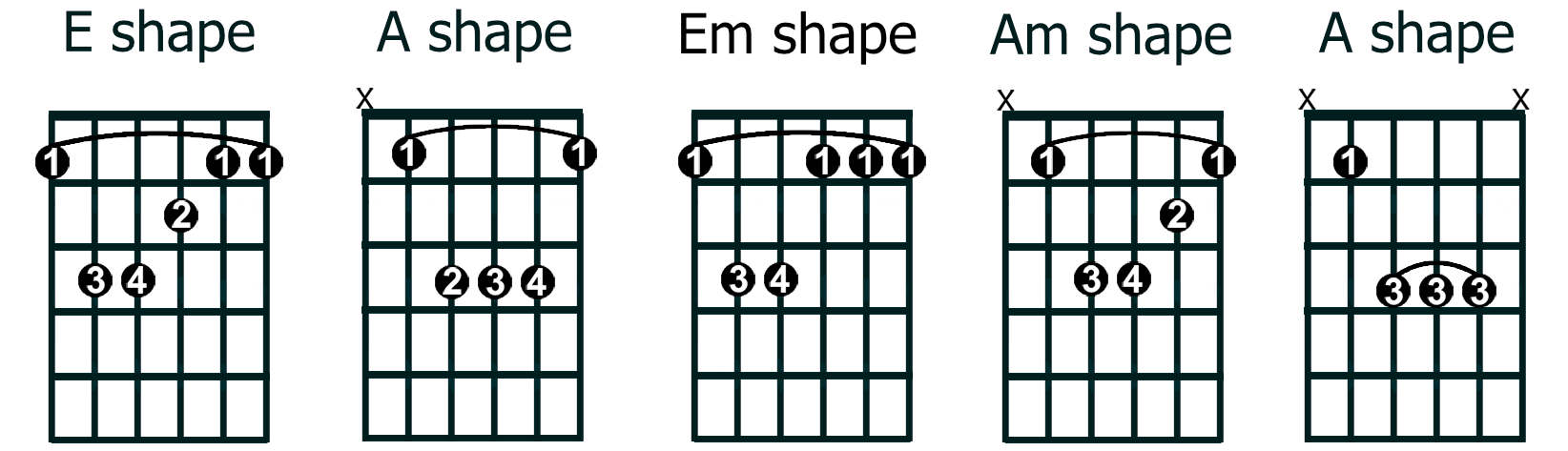 Bar-chord-shapes - GUITARHABITS