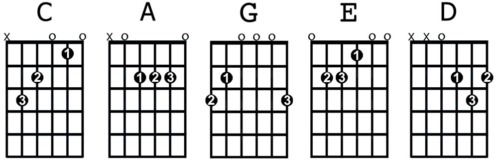 All Guitar Chords Chart