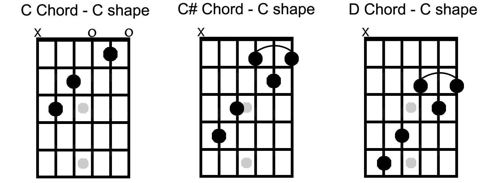 C Shape Barre Chord Chart