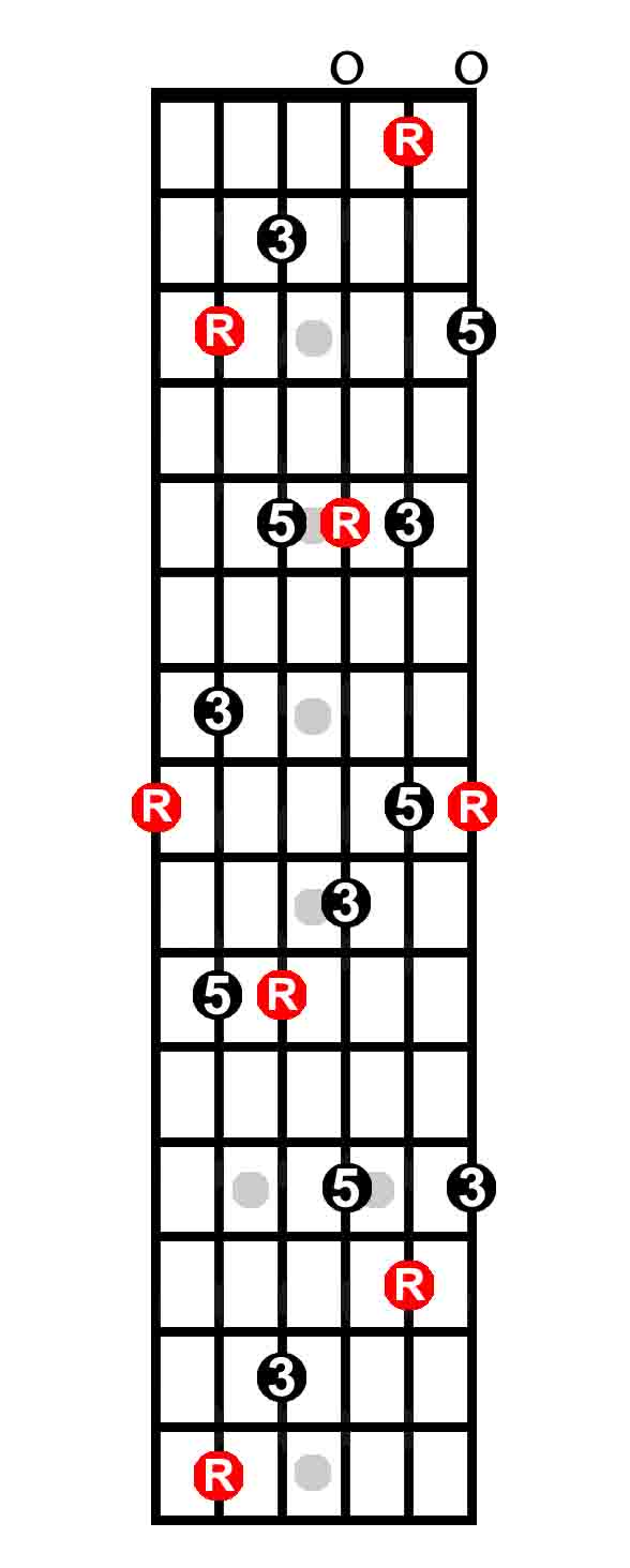 Guitar Fret Key Chart