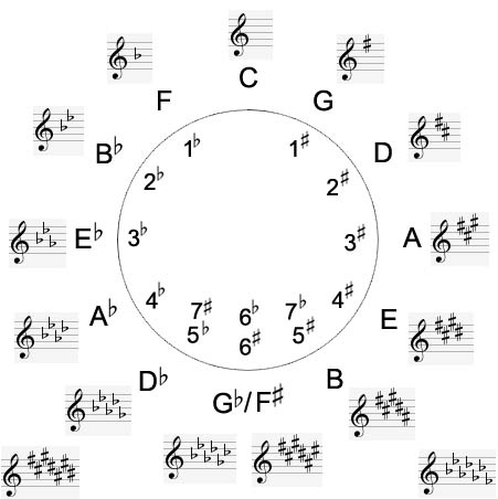 Circle Of 5ths Chart