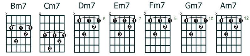 moveable minor 7 (min7) chords - root note 5th string