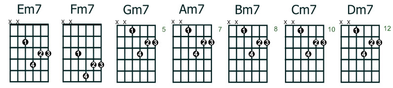 moveable minor 7 (min7) chords - root note 4th string