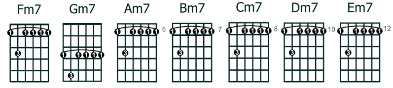 moveable minor 7 (min7) chords - root note 6th string