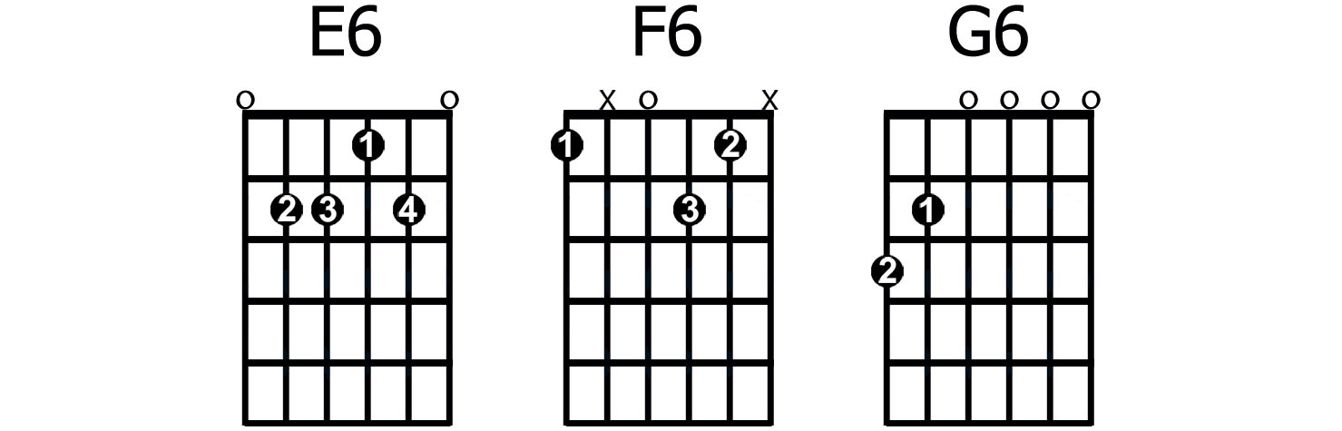 Minor chord formula = 1 b3 5... A popular song that uses a Maj6 chord at th...