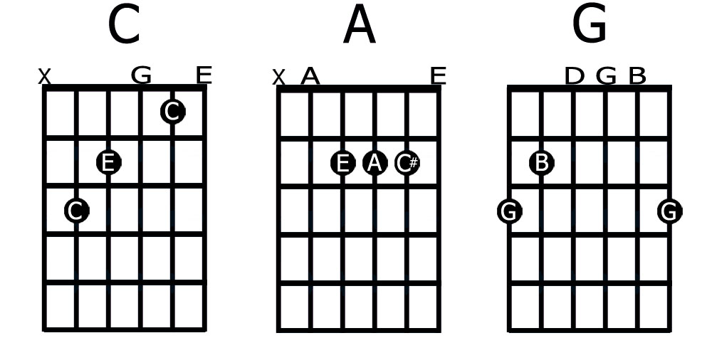 Guitar Chord Formula Chart