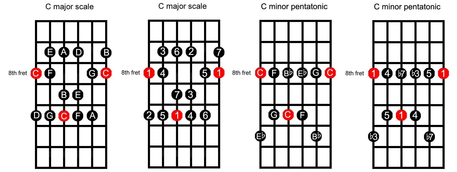 C Major Pentatonic Scale Guitar Chart